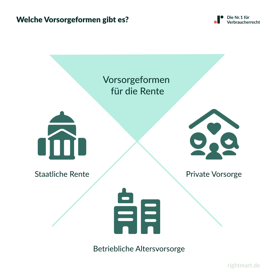 Vorsorgeformen für die Rente