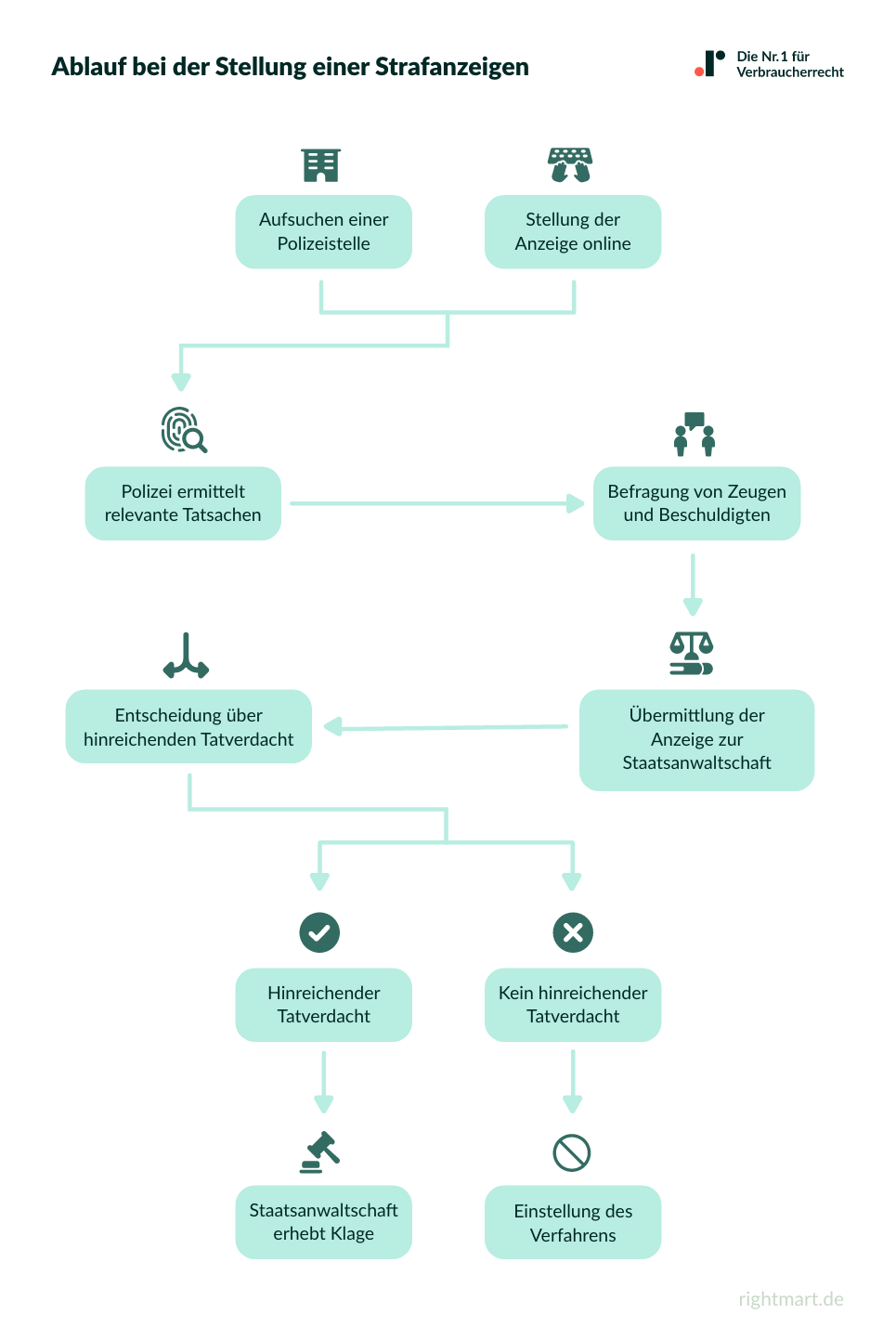 Ablauf bei Stellen einer Strafanzeige