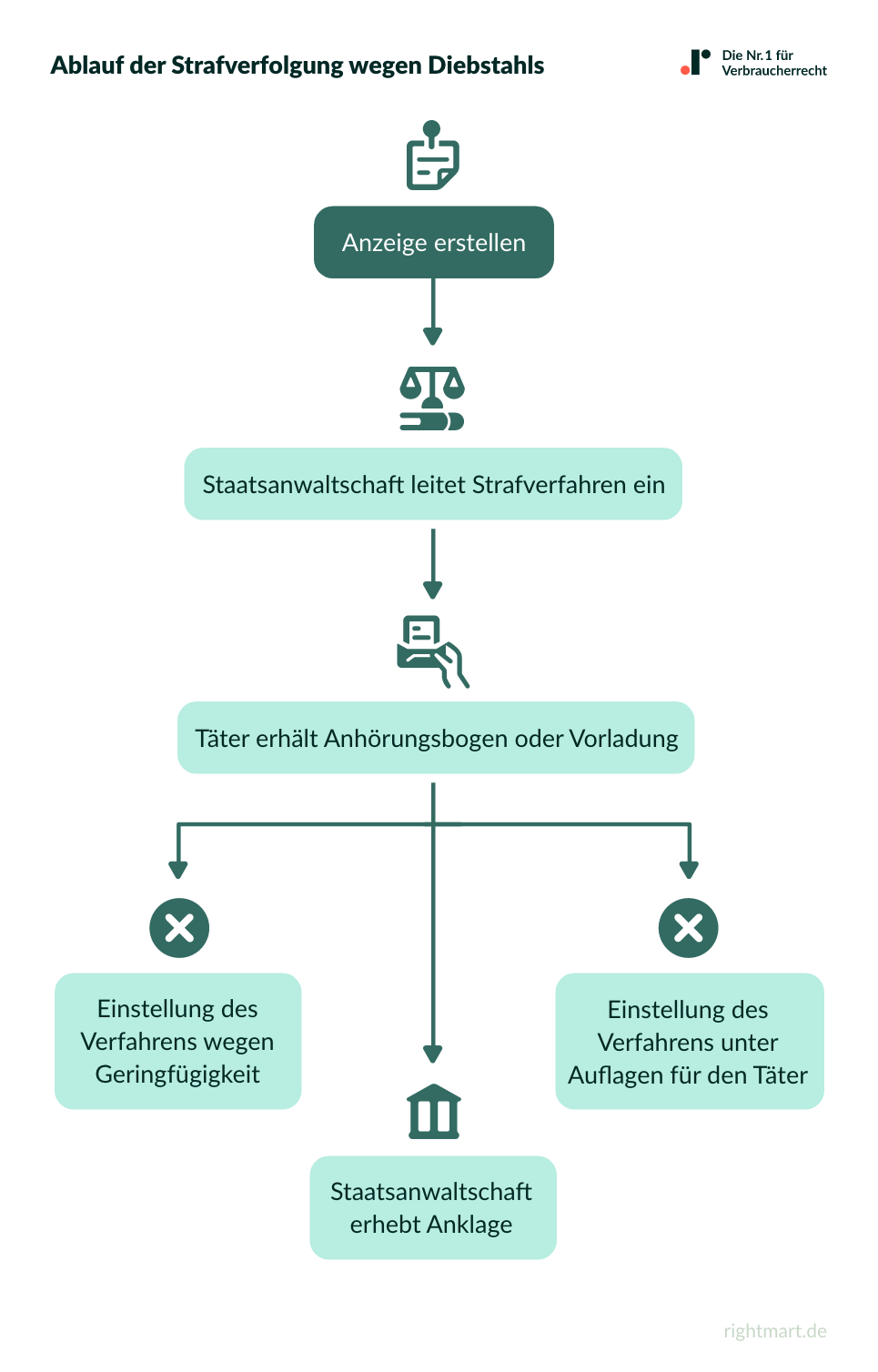 Strafverfolgung Diebstahl