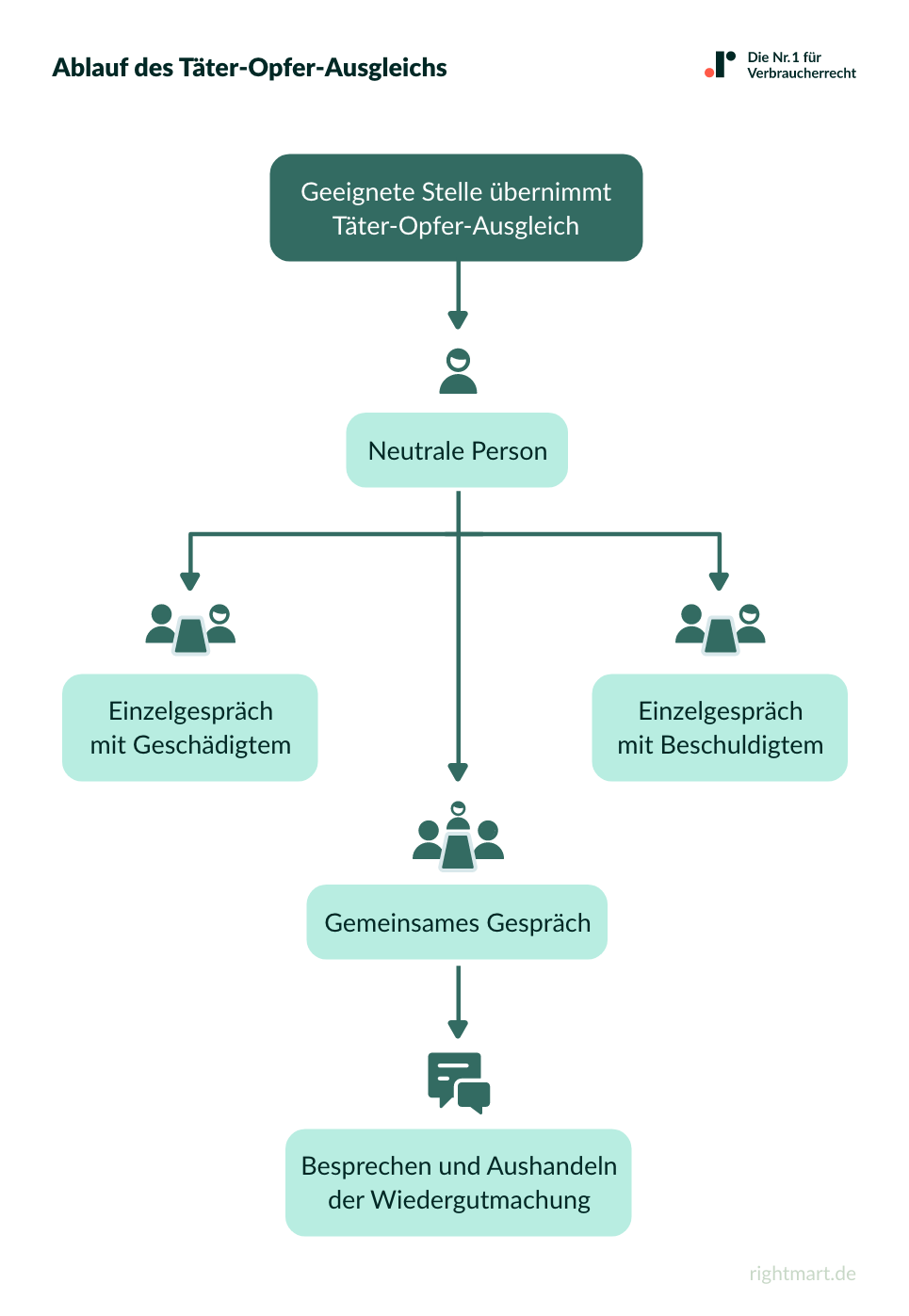 Ablauf Täter-Opfer-Ausgleich