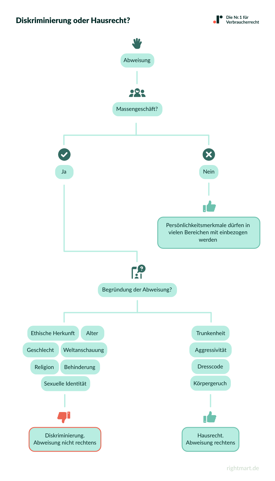Diskriminierung oder Hausrecht