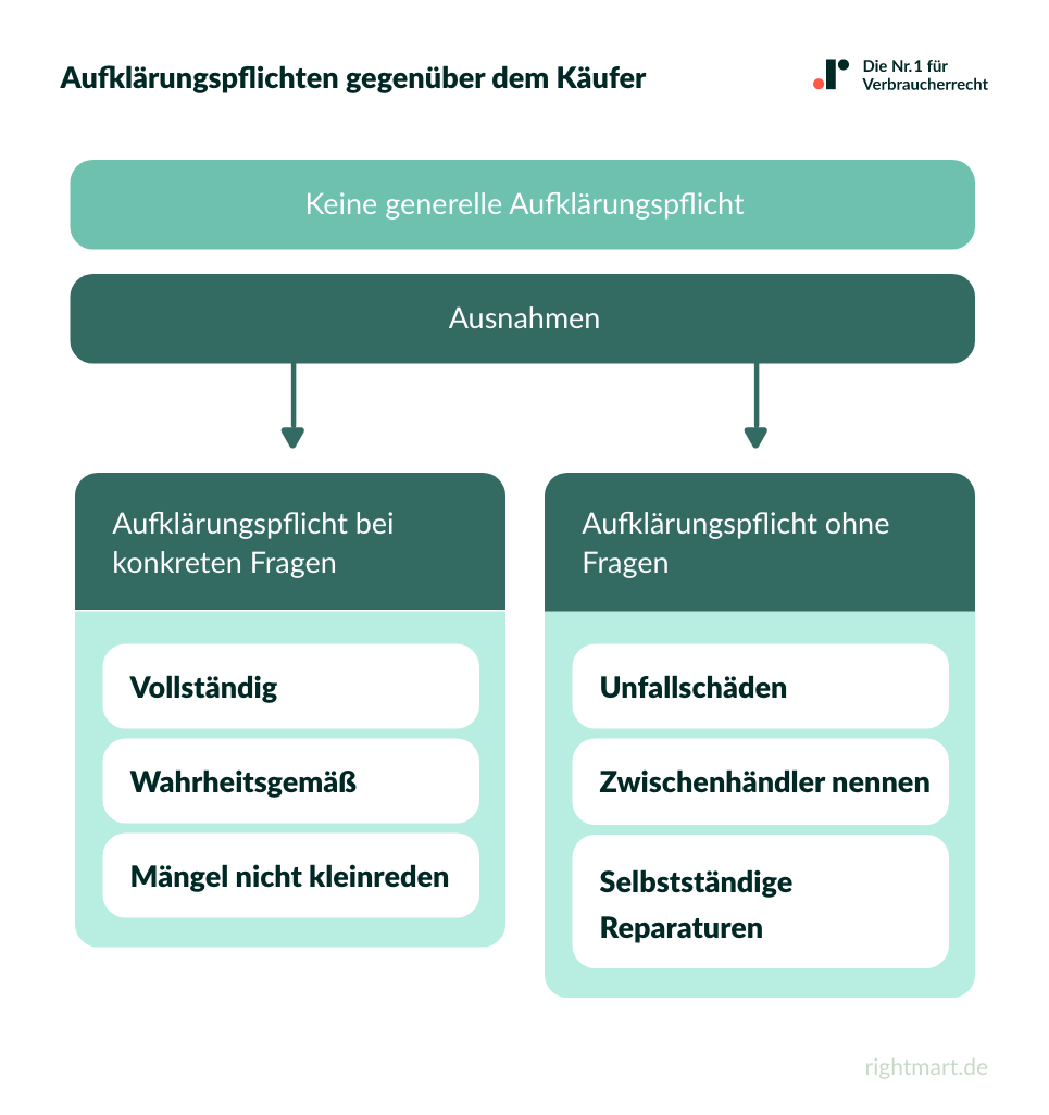 Aufklärungspflichten von Verkäufern