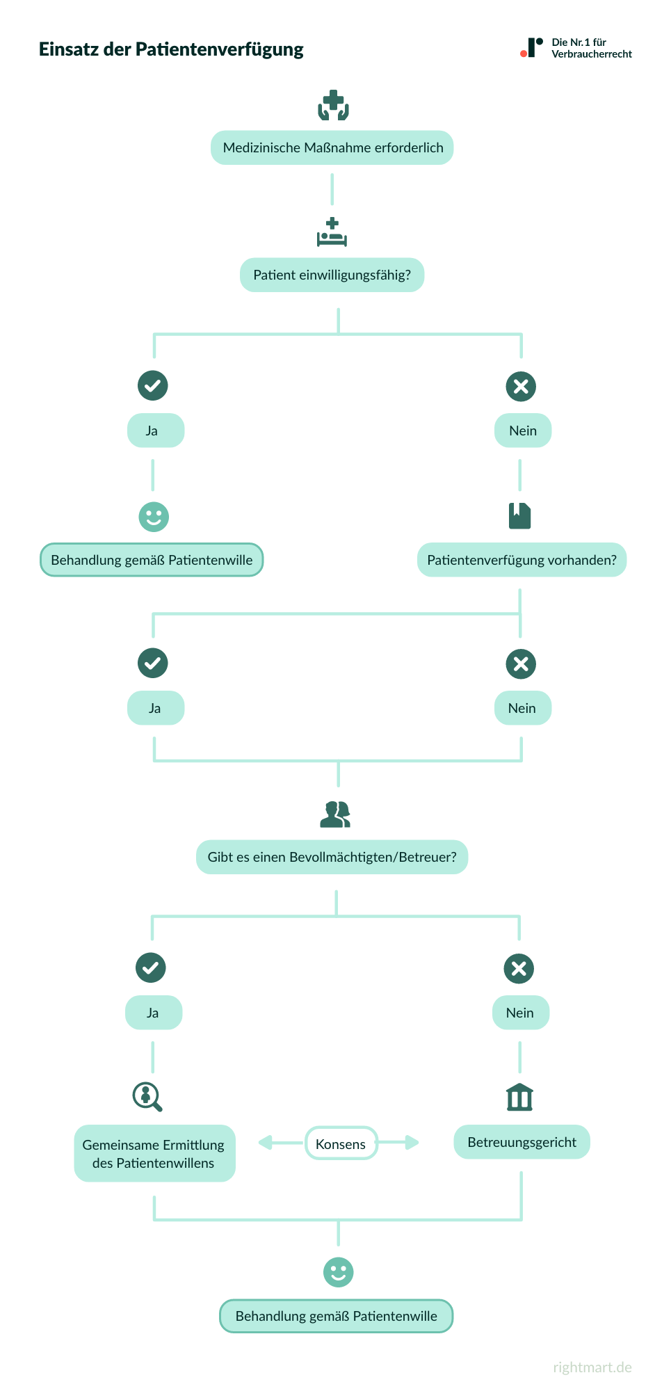 Einsatz der Patientenverfügung