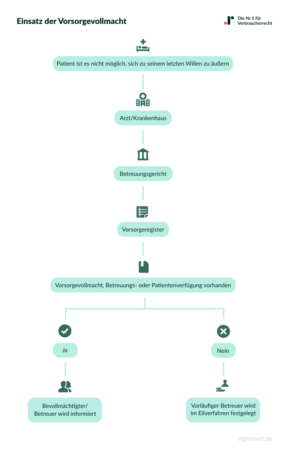 Einsatz Vorsorgevollmacht