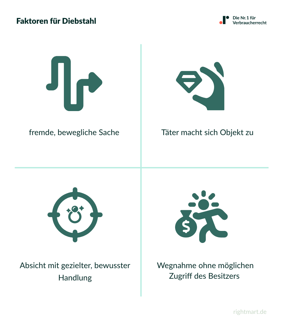 Faktoren Diebstahl