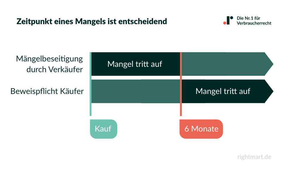 Gewährleistungsrecht Gebrauchtwagen zum Zeitpunkt des Mangels