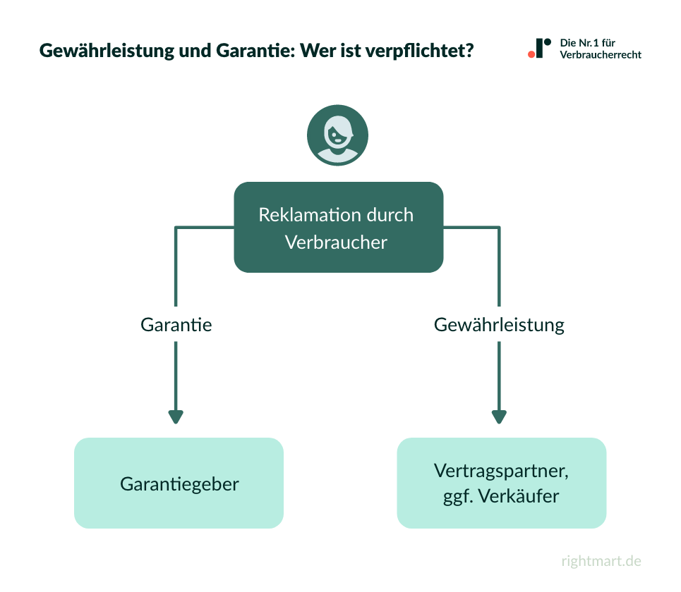 Gewährleistung Garantie