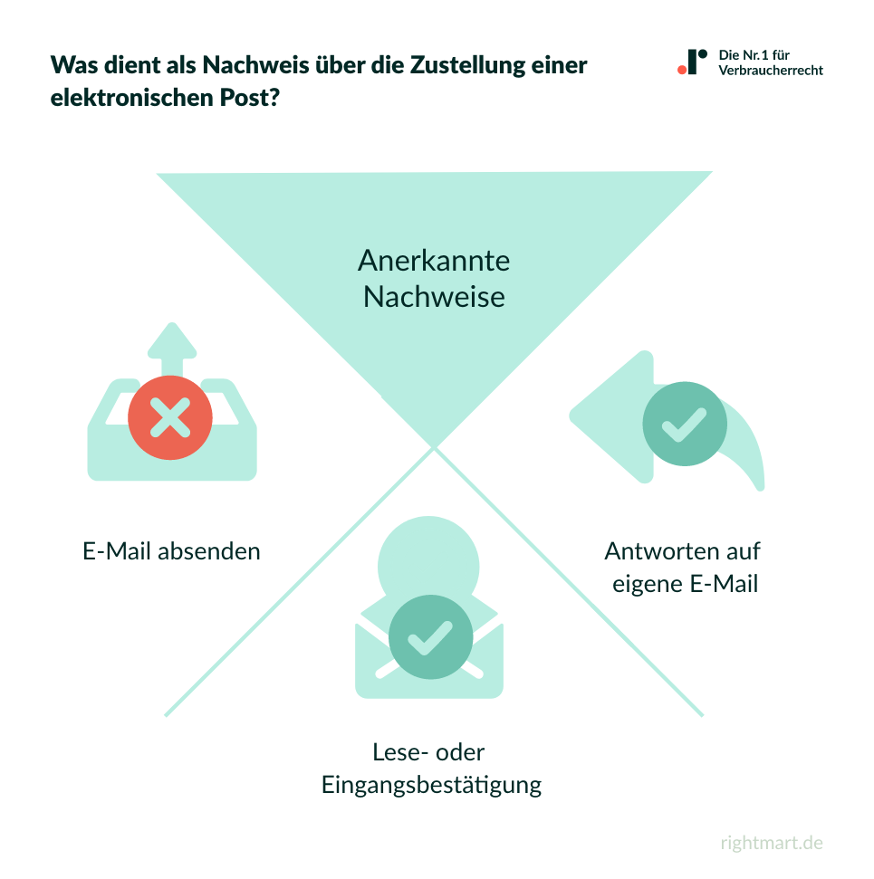 Nachweis elektronische Post