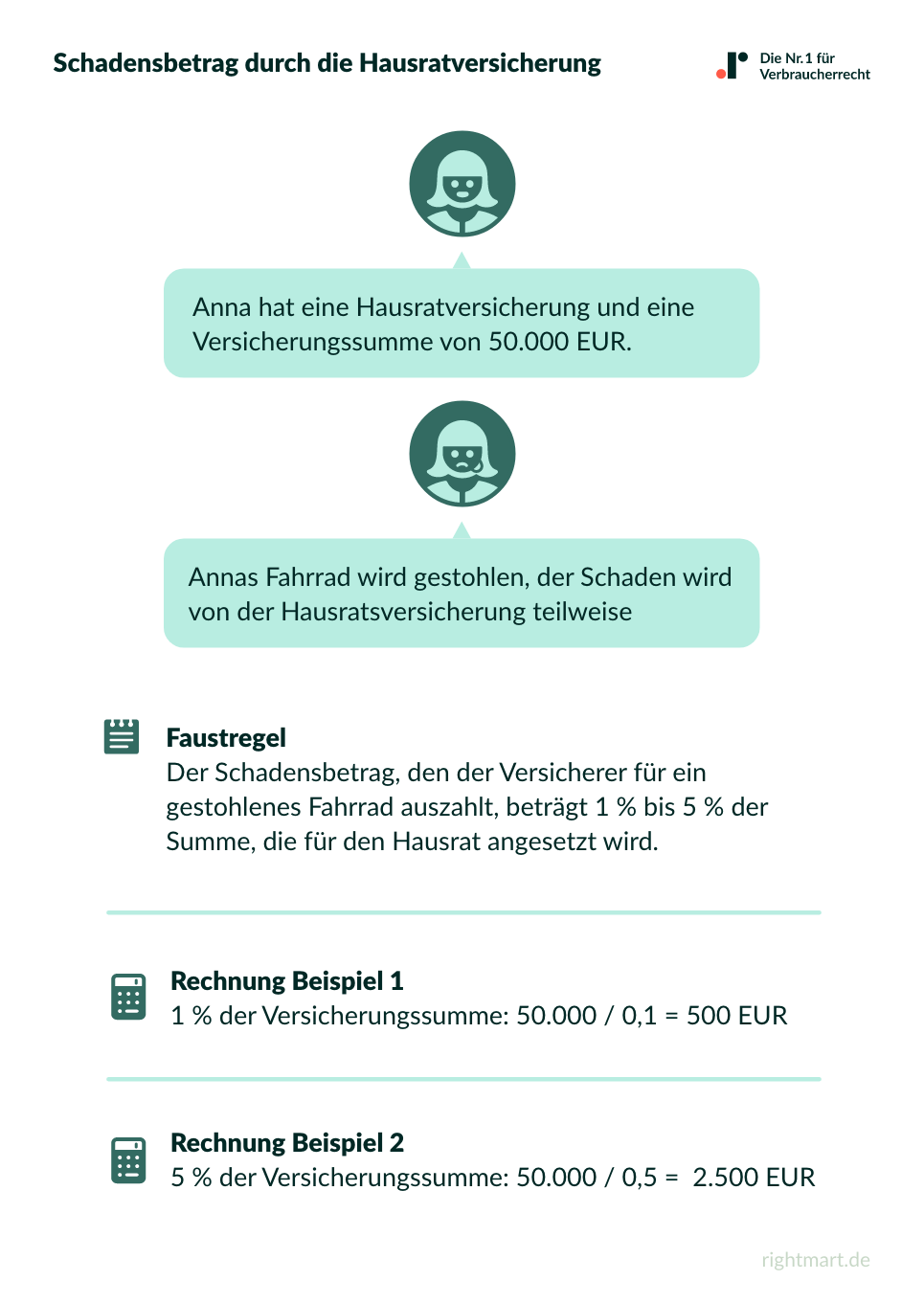 Schadensbetrag durch Hausratversicherung