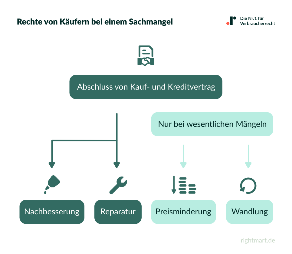 Rechte von Käufern bei Sachmangel