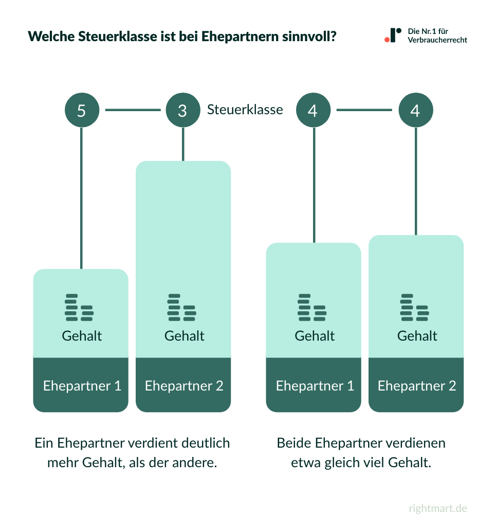 Steuerklassen des Ehepartners