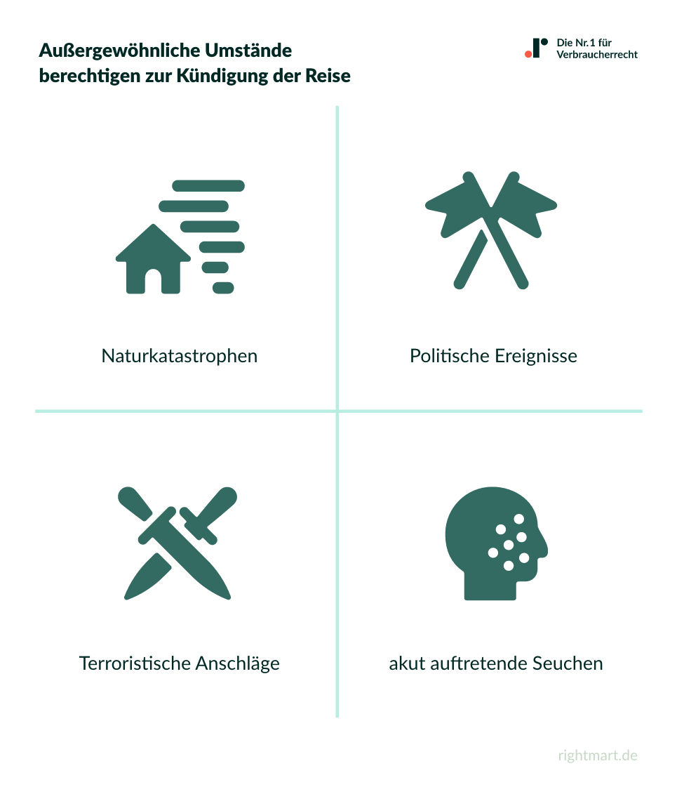 Außergewöhnliche Umstände zur Kündigung einer Reise