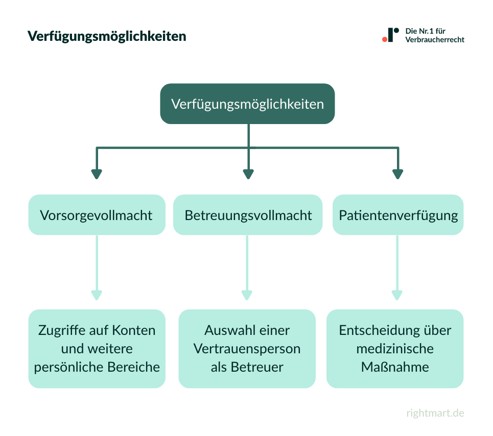 Verfügungsmöglichkeiten