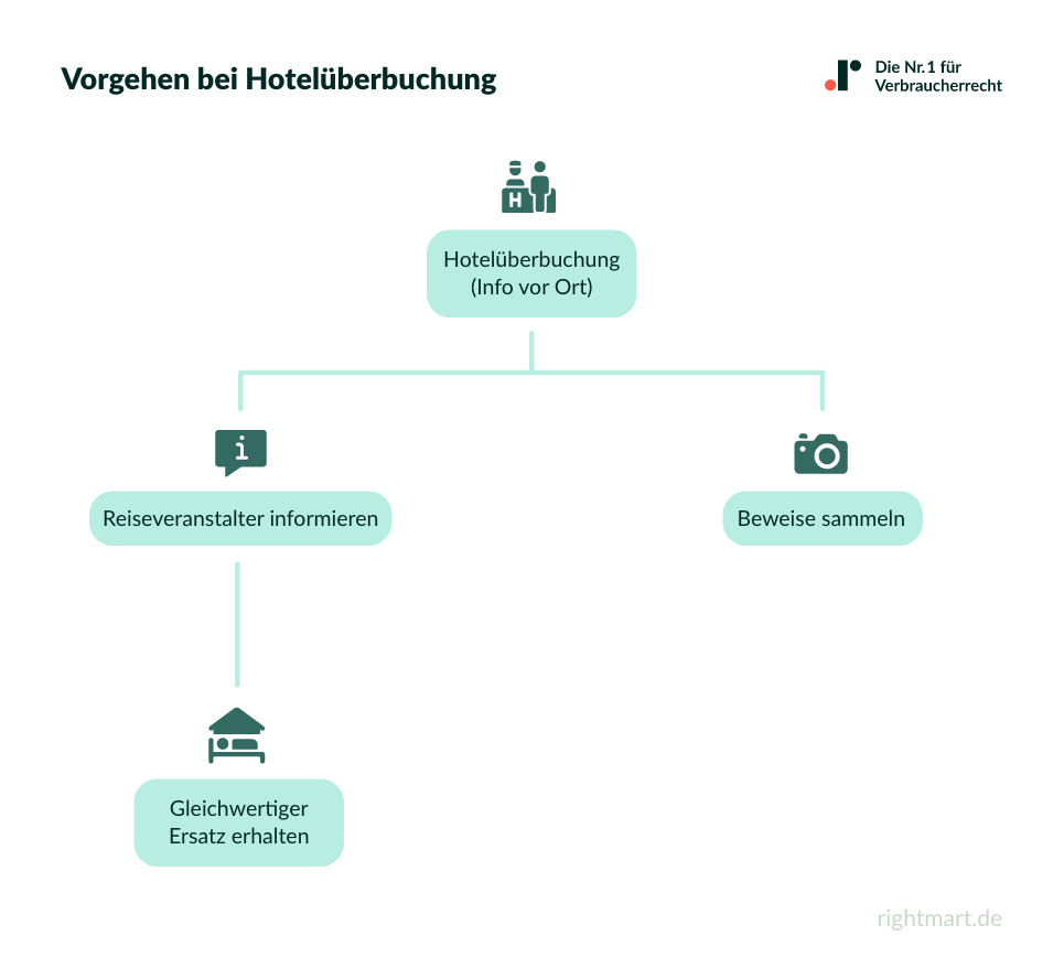Vorgehen bei Hotelüberbuchung