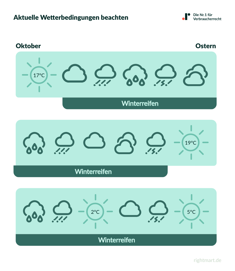 Wetterbedingungen Winterreifen