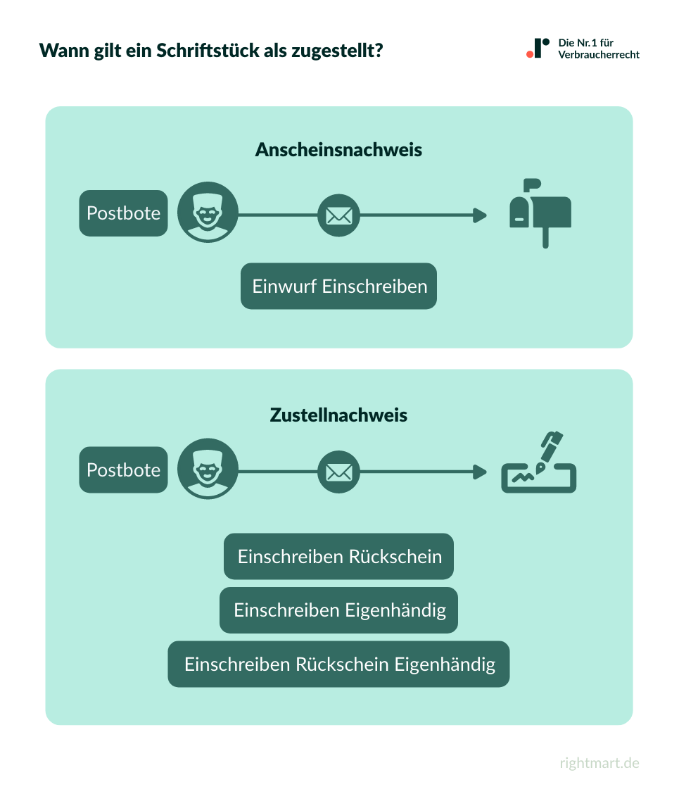 Zugestellte Schriftstücke