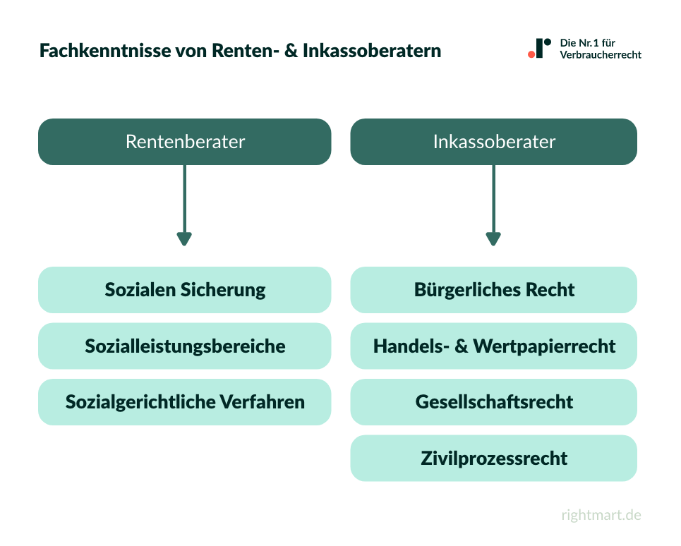 Fachkenntnisse von Rentenberatern und Inkassoberatern