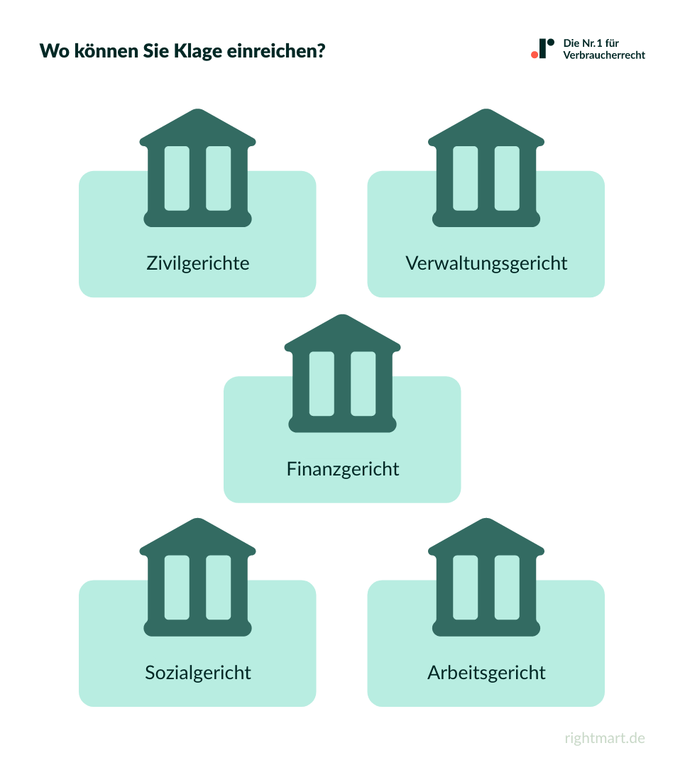 Wo können Sie Klage einreichen?