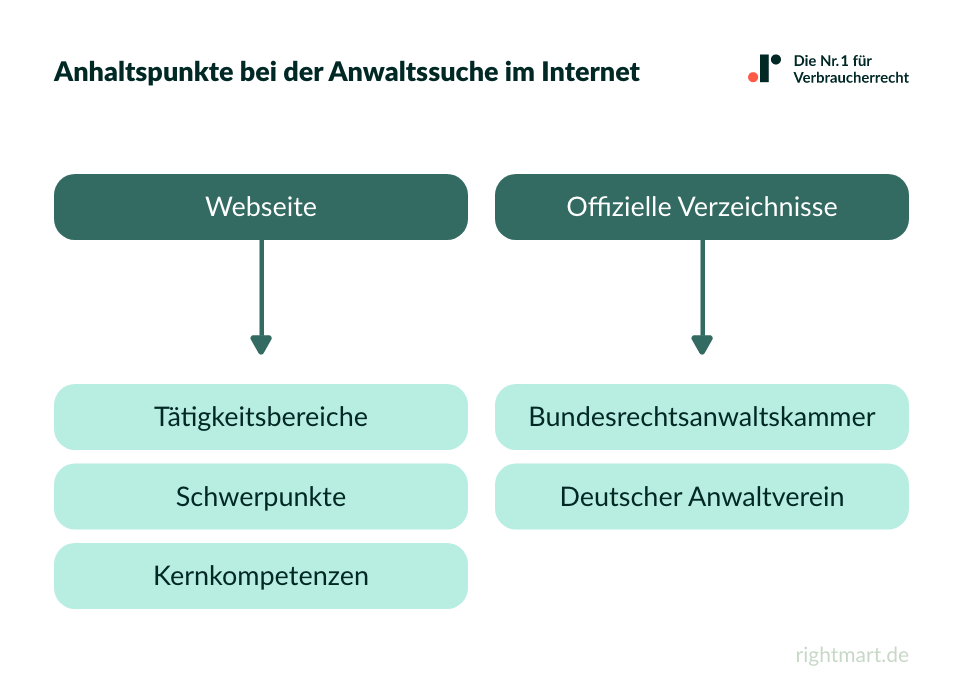 Anhaltspunkte bei der Anwaltssuche im Internet