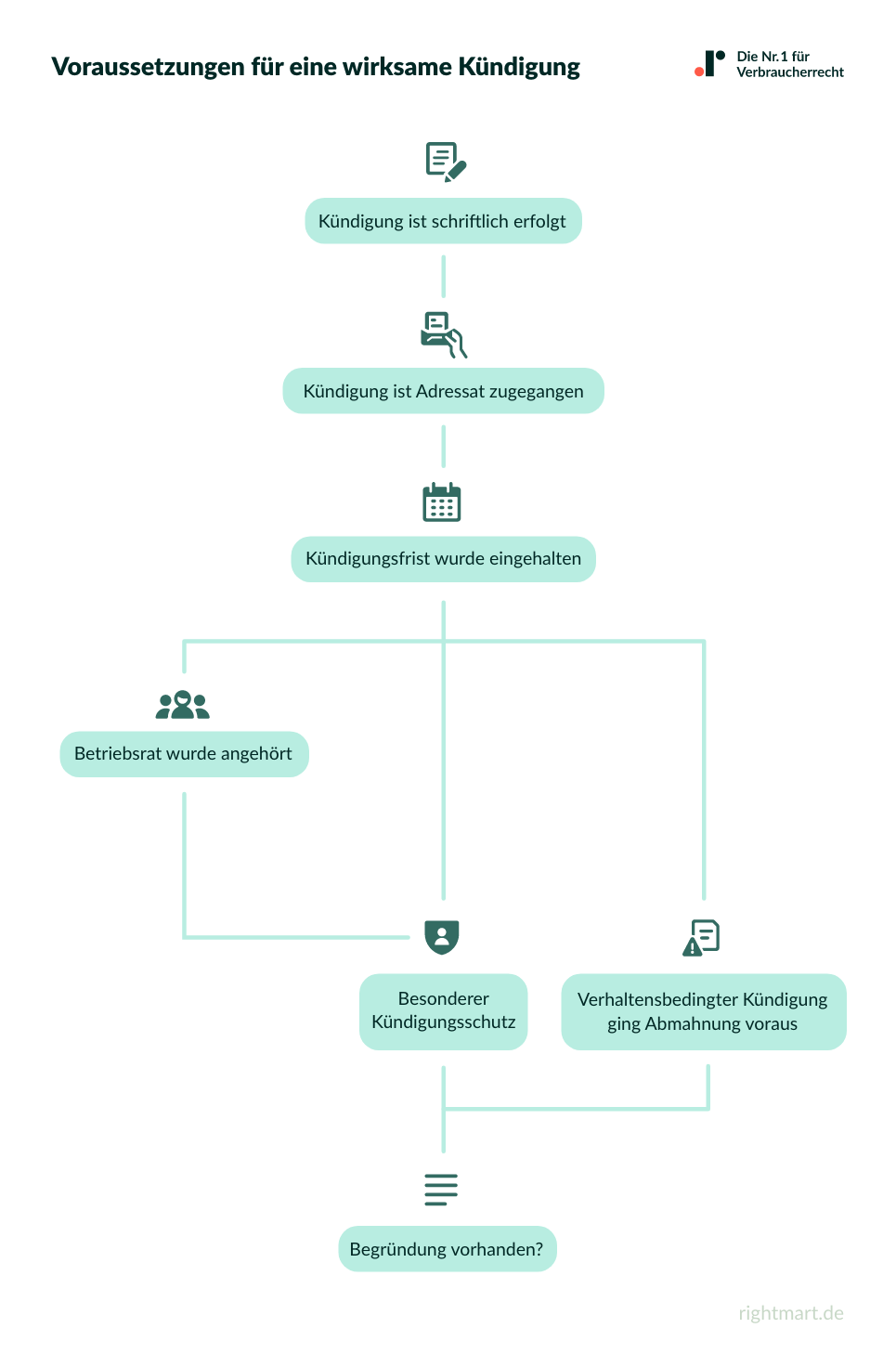 Vorraussetzungen für eine wirksame Kündigung