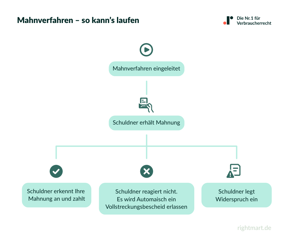 Mahnverfahren – so kann’s laufen