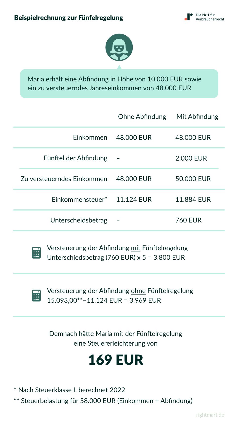 Beispielrechnung zur Fünfelregelung