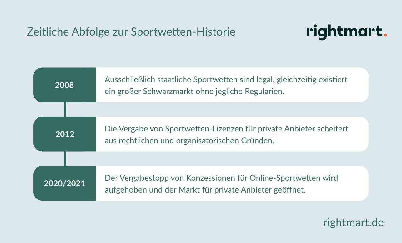 Zeitliche Abfolge zur Sportwetten-Historie