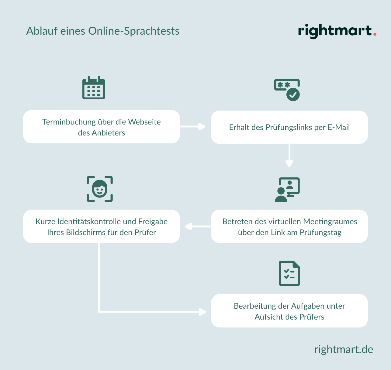 Ablauf eines Online-Sprachtests