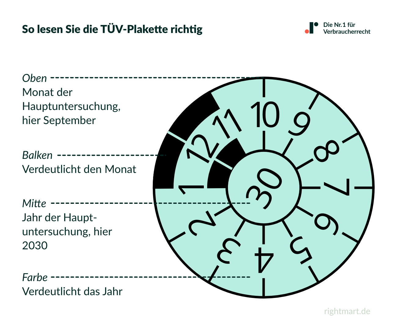 So lesen Sie die TÜV-Plakette richtig